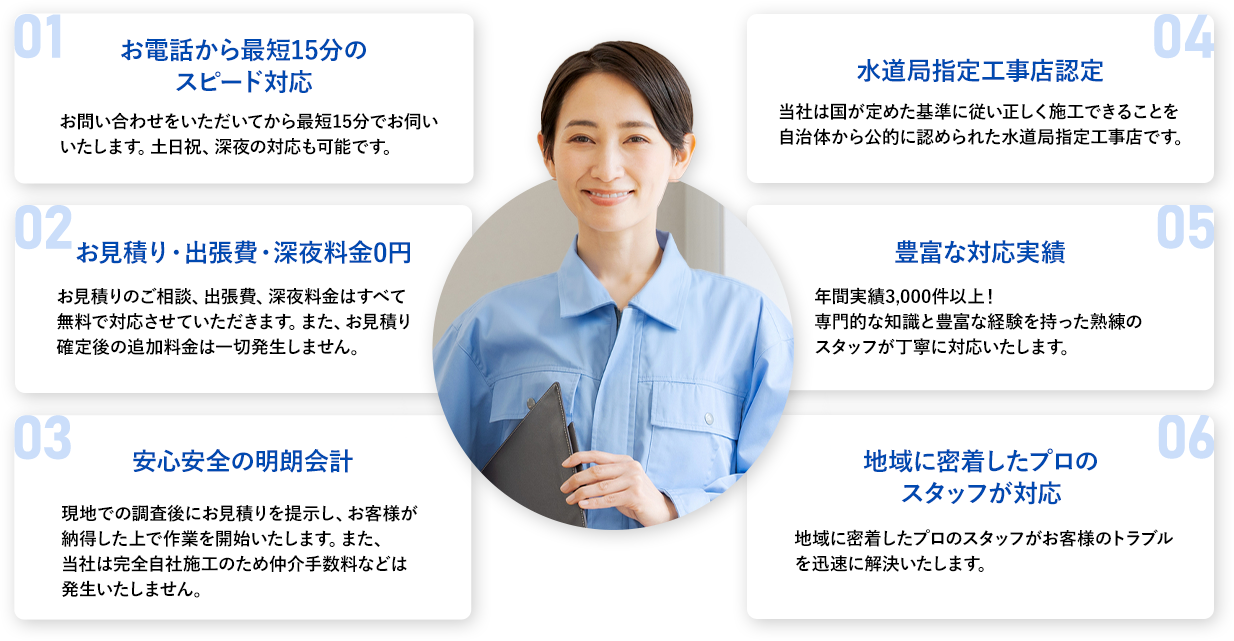 01.最短15分で駆け付け 02.見積りのご相談は無料で対応いたします 03.安心の低価格 04.水道局指定工事店に選ばれています 05.地域に密着したプロの専門スタッフが対応