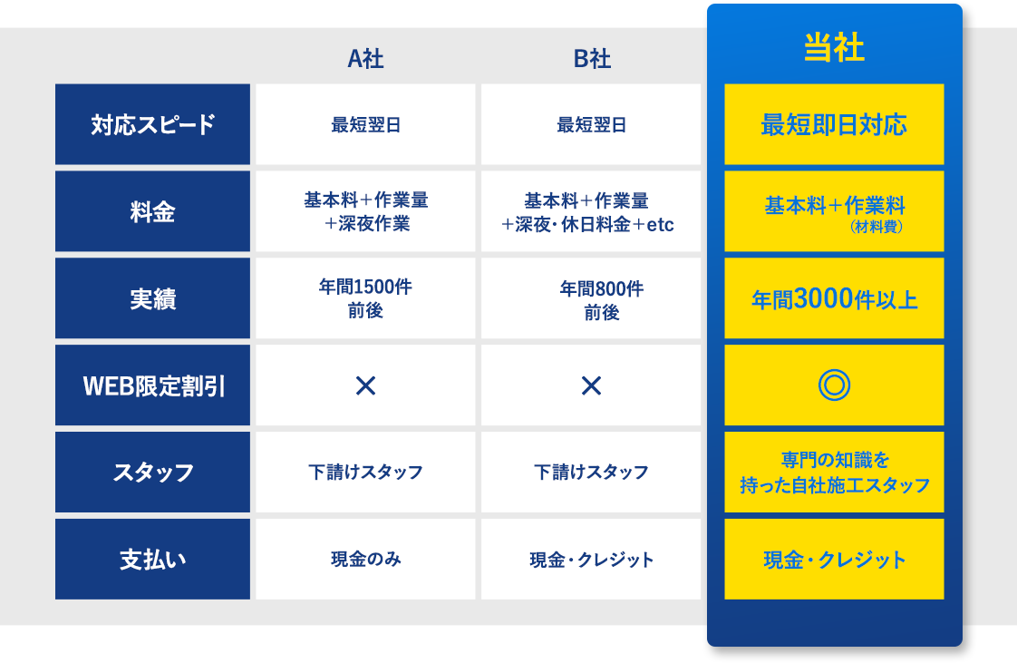 比較表