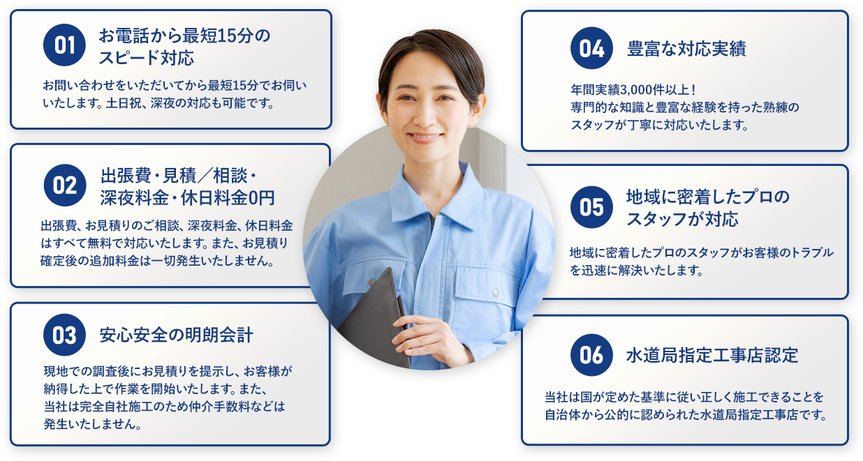 01.最短15分で駆け付け 02.見積りのご相談は無料で対応いたします 03.安心の低価格 04.豊富な対応実績 05.地域に密着したプロの専門スタッフが対応 06.水道局指定工事店に選ばれています