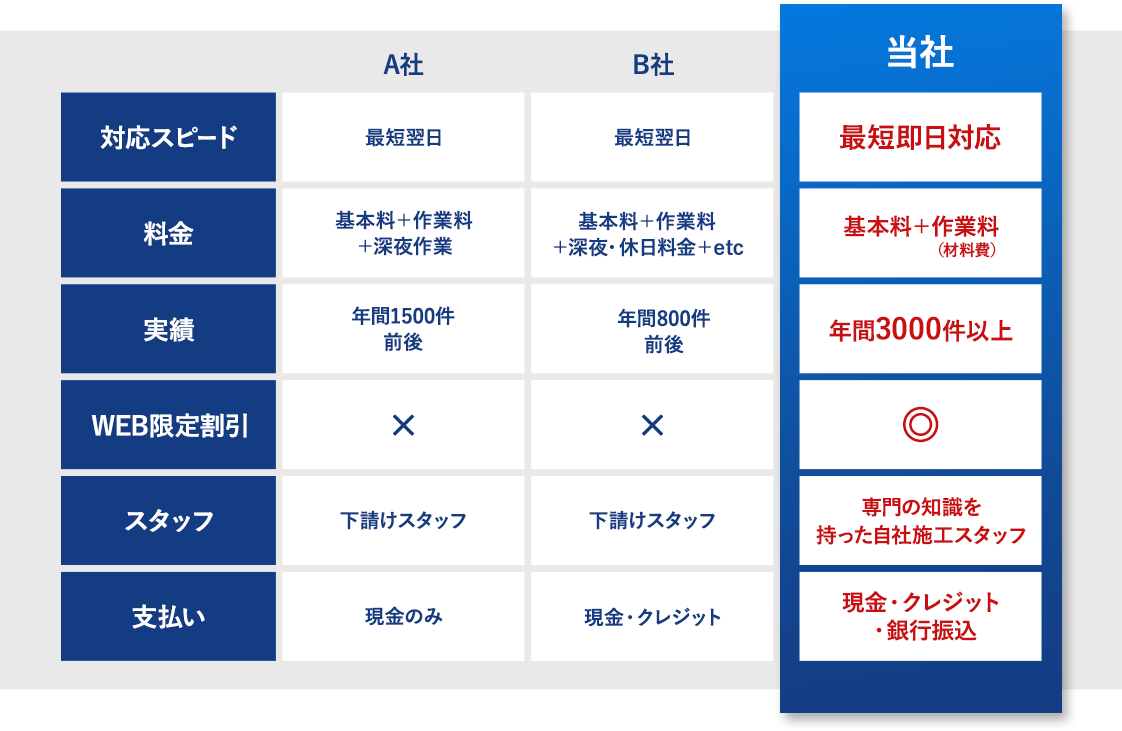 比較表