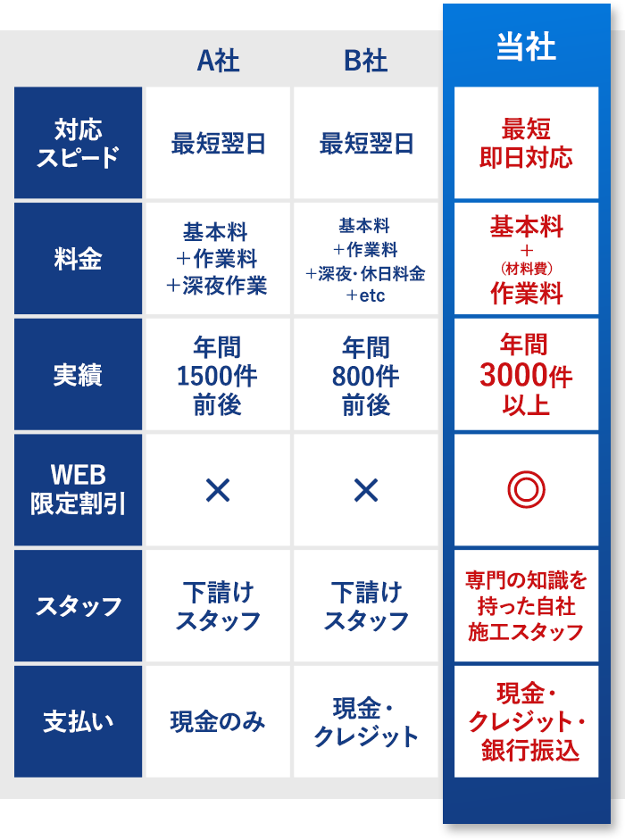 比較表